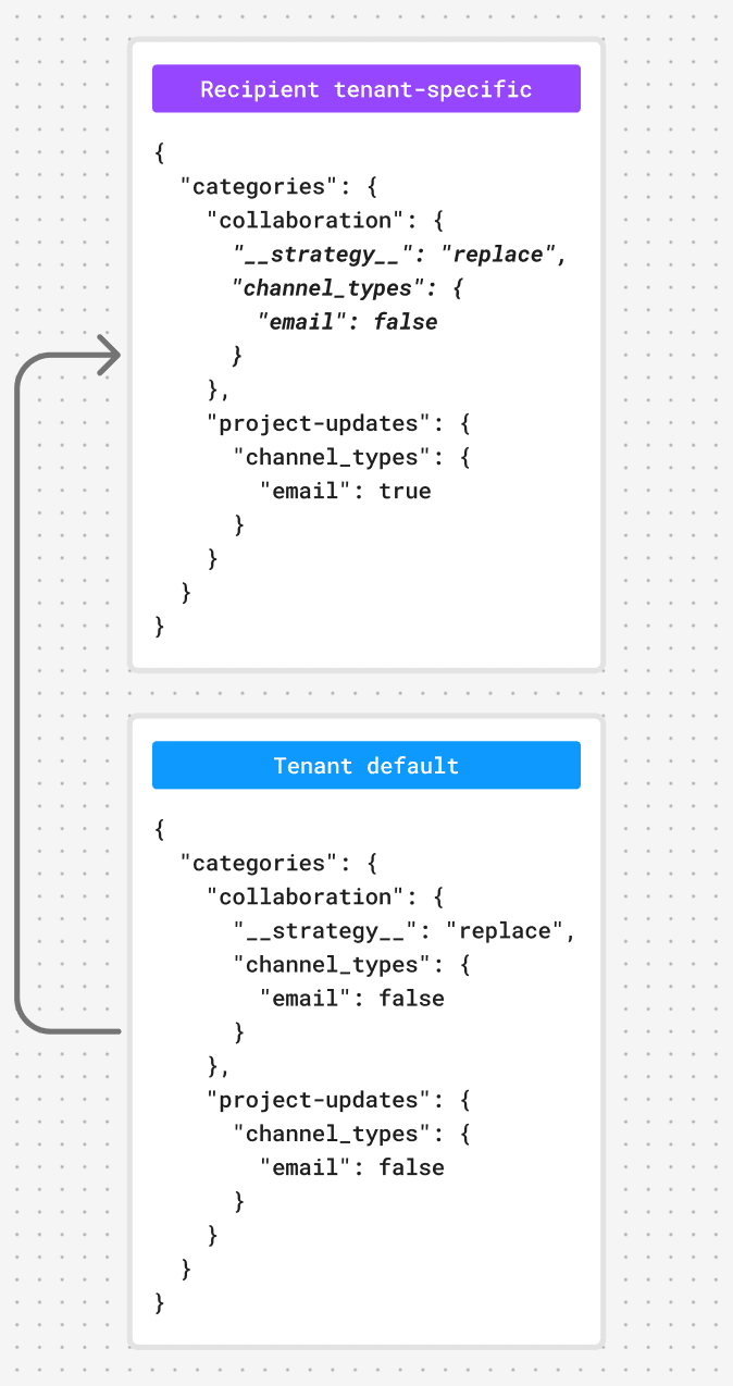 A visual of the tenant's default preferences merging into the recipient's tenant-specific preferences with the replace strategy applied